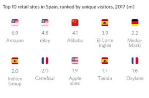 marcas de retail más visitadas en España