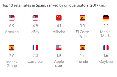 marcas de retail más visitadas en España