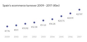 resultados comercio electronico España