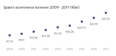 resultados comercio electronico España